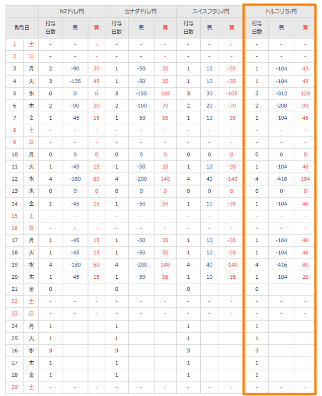 インヴァストスワップ
