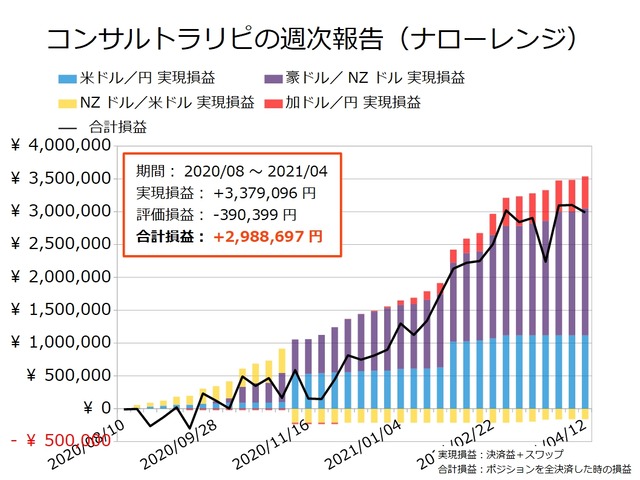 コンサルトラリピの実現損益と合計損益の推移20210412