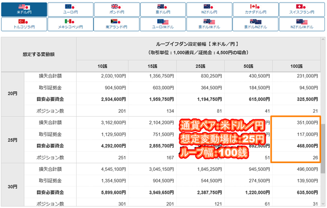 米ドル/円のループイフダン設定と実績-目安資金表
