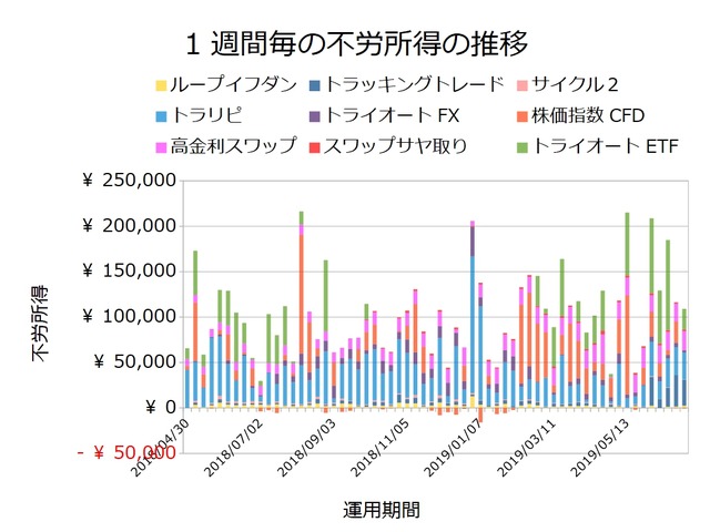 不労所得週次20190701