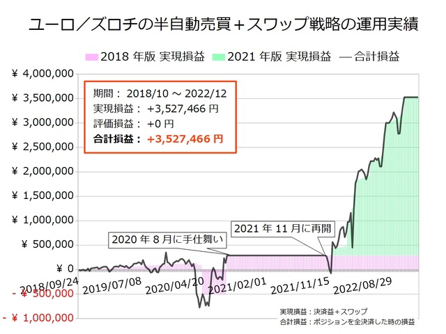 ユーロ/ズロチの半自動売買戦略の実績20221226