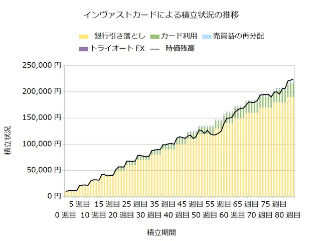 インヴァストカード82週目