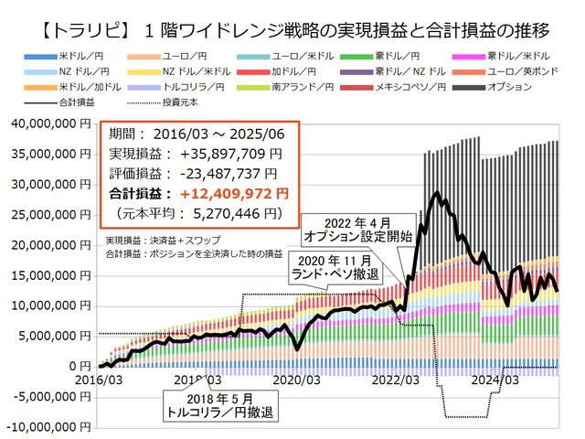 1階ワイドレンジ戦略の運用実績202506