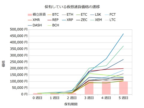 宝くじ感覚の仮想通貨5週目
