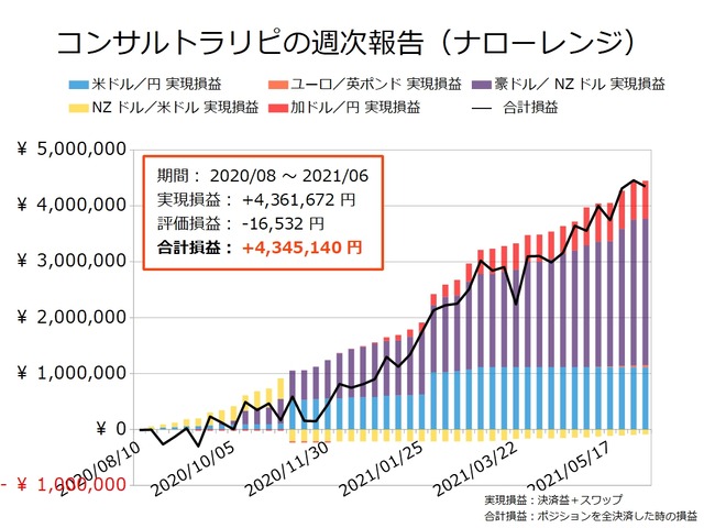 コンサルトラリピの実現損益と合計損益の推移20210607