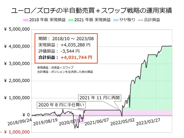 ユーロ／ズロチの半自動売買戦略の実績20230821