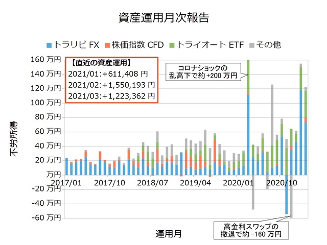 資産運用月次202103