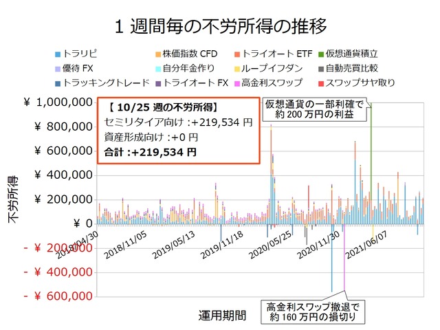 不労所得週次20211025