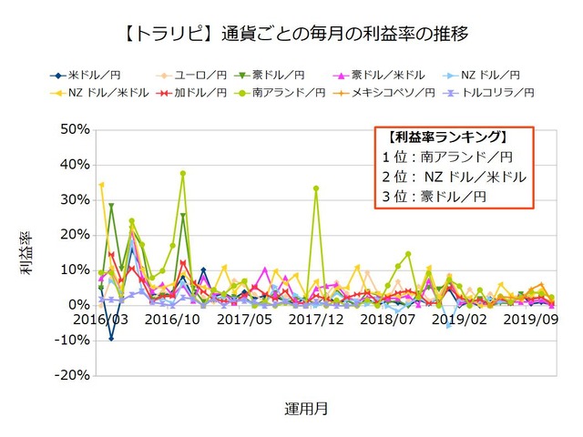 トラリピ利益率ランキング201911