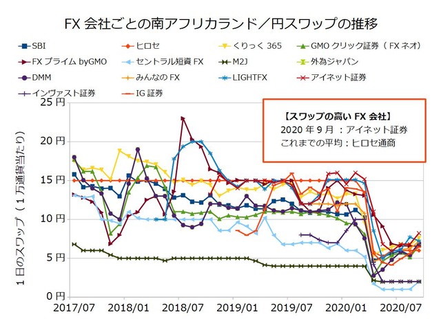 FX会社ごとのスワップ推移の比較-南アフリカランド／円202009