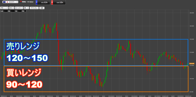 ユーロ／円レンジ