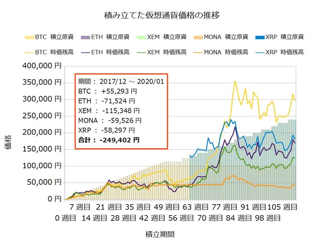 コイン積立111週目