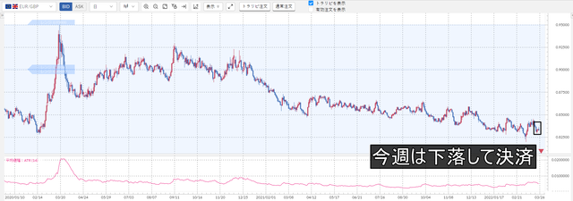 ①ユーロ／英ポンド