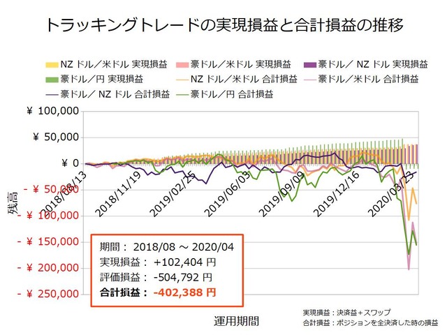トラッキングトレード設定と運用実績20200330