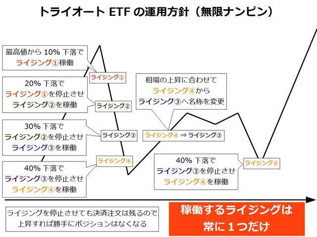 トライオートETFの運用方針_ナンピンver3