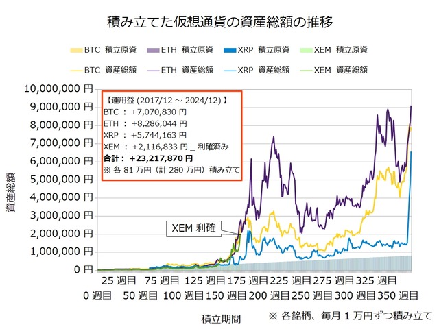 仮想通貨のドルコスト積立365週目_20241202