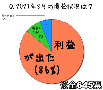 2021年8月の損益状況