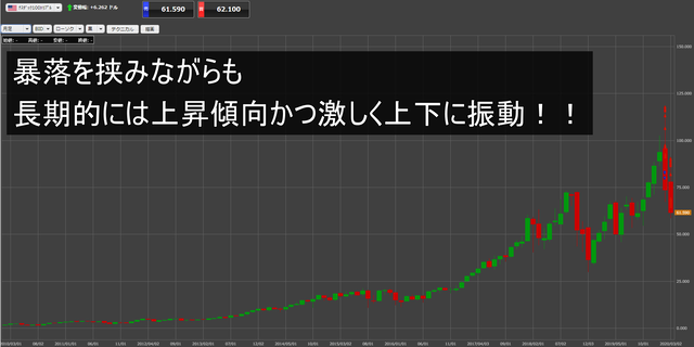 ナスダック100トリプルチャート