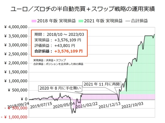 ユーロ/ズロチの半自動売買戦略の実績20230227
