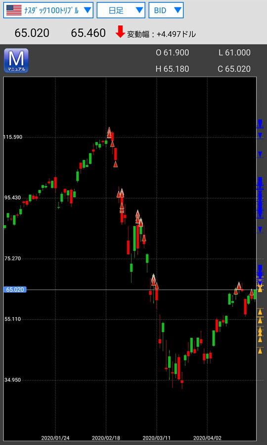 ナスダック100トリプル