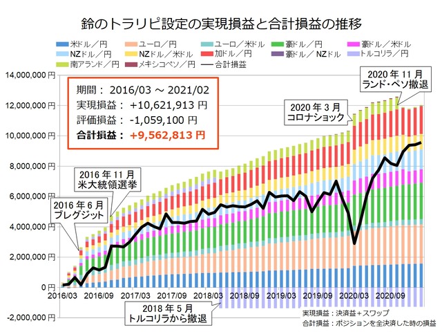鈴のトラリピ設定の運用実績202102