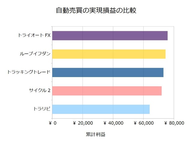 FX自動売買_実現損益の比較検証20190930