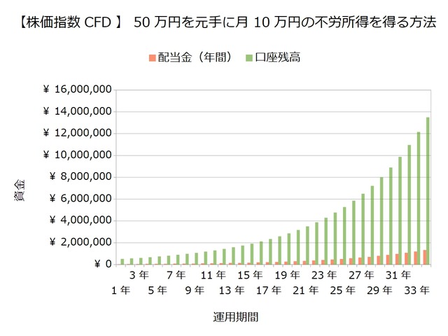 50万円で10万円の不労所得