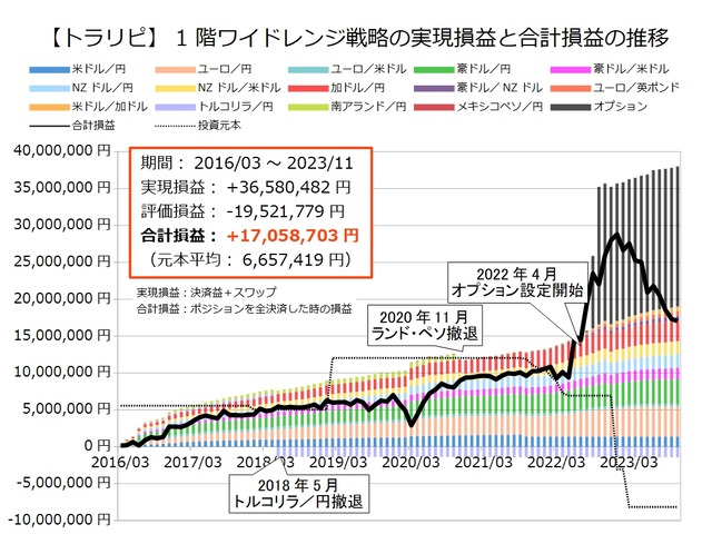 1階ワイドレンジ戦略の運用実績202311