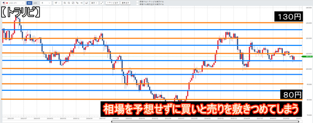トラリピはFXではない-米ドル／円-広いレンジに仕掛ける