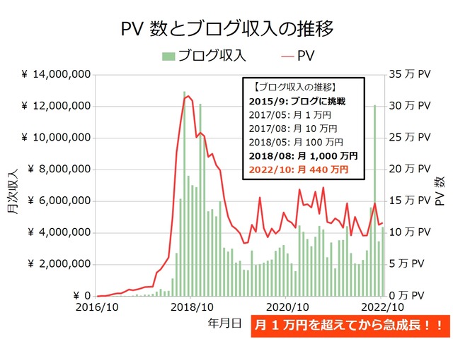 ブログ収入月次202210