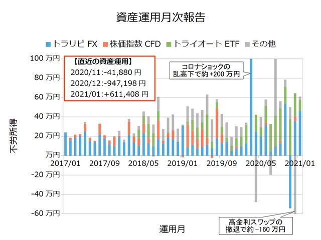資産運用月次202101
