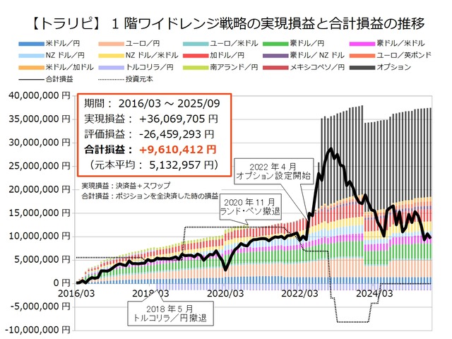 1階ワイドレンジ戦略の運用実績202509