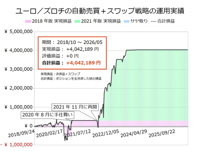 ユーロ／ズロチの半自動売買戦略の実績20260511