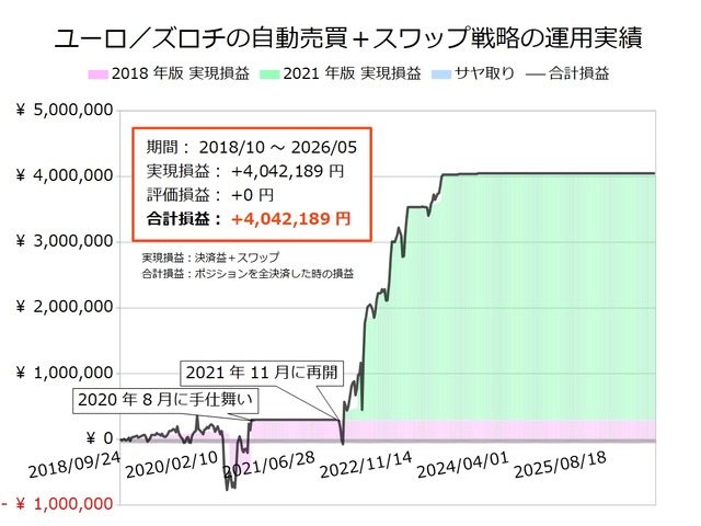 ユーロ／ズロチの半自動売買戦略の実績20260427