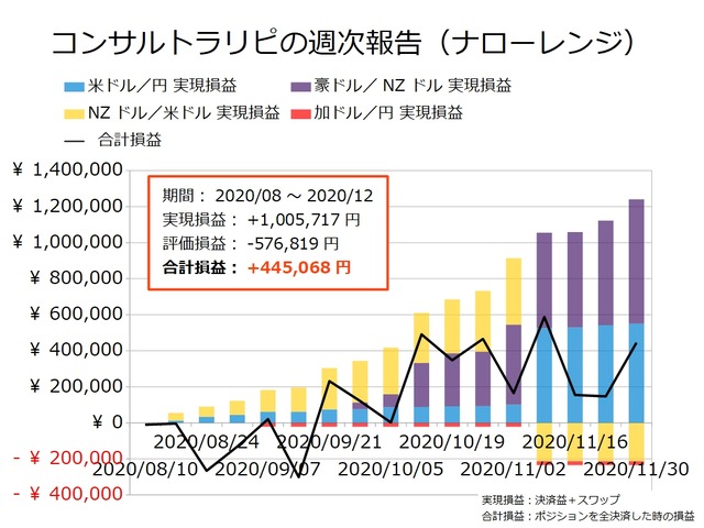 コンサルトラリピの実現損益と合計損益の推移20201130