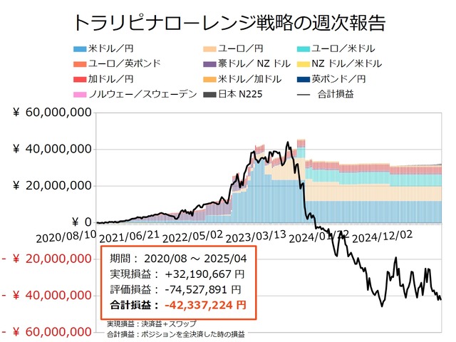 ナロー戦略の運用実績20250421