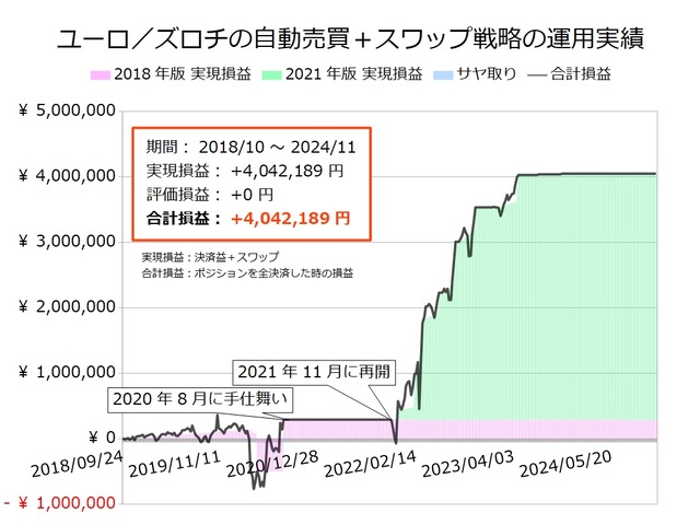 ユーロ/ズロチの半自動売買戦略の実績20241125