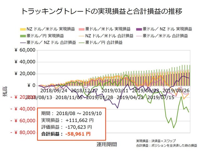 トラッキングトレード設定と運用実績20190930