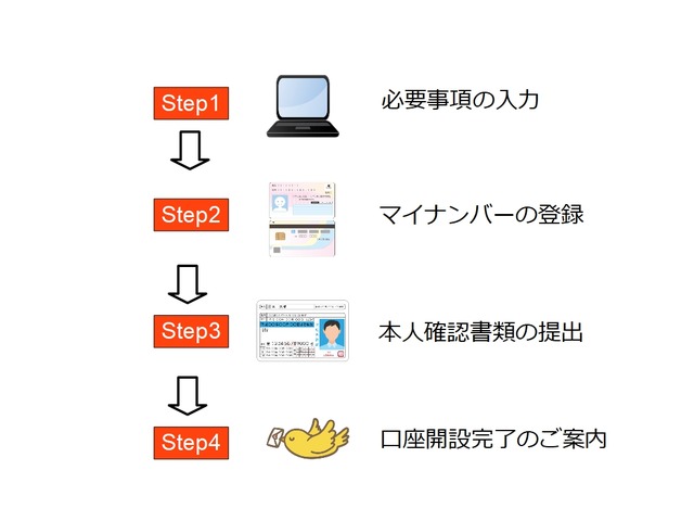 口座開設の流れ_ひまわり証券