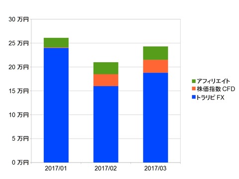 不労所得月次201703