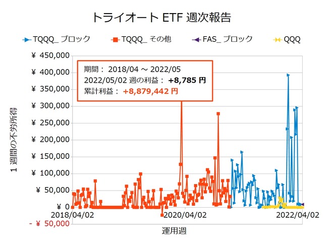 トライオートETF週次報告20220502