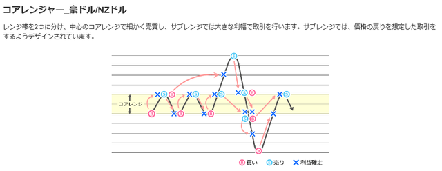 コアレンジャーのロジック