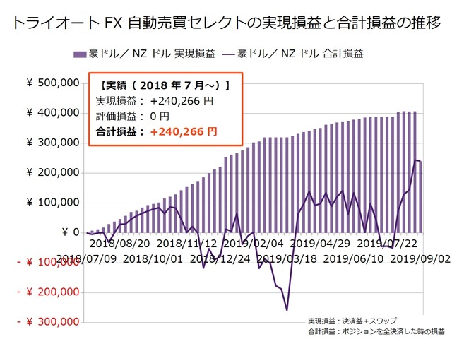 トライオートFX週次報告20190902