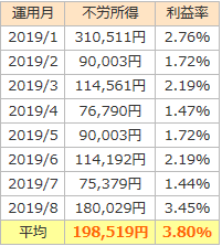 2019年のトラリピの利益