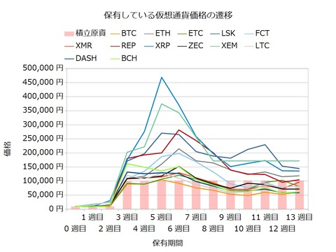 宝くじ感覚の仮想通貨13週目