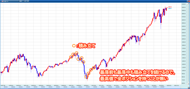 配当益のイギリス100と値上がり益のS&P500-S&P500積み立て