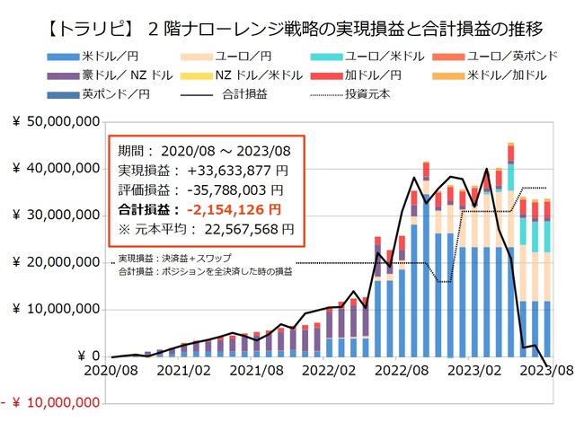 2階ナローレンジ戦略の運用実績202308