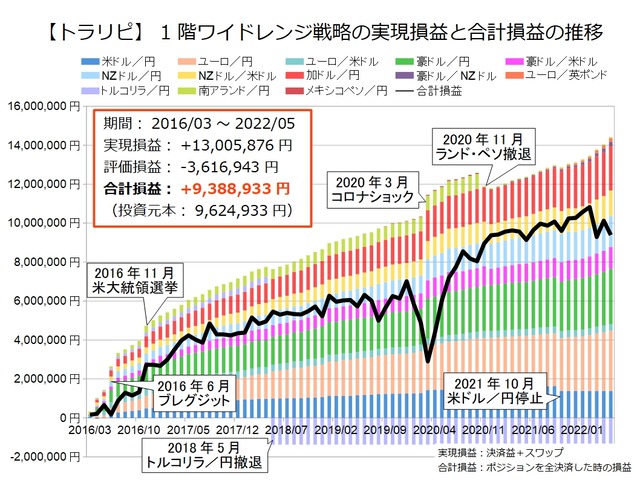 1階ワイドレンジ戦略の運用実績202205