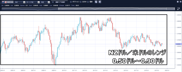 NZドル／米ドルのループイフダン設定と実績-レンジ