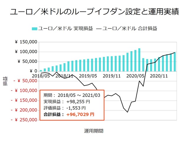 ユーロ/米ドルのループイフダン設定と運用実績202103